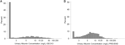 Distribution curves of UAC in (A) GECKO and (B) PREVEND.