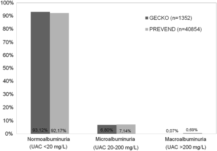 Prevalence of different levels of urinary albumin concentration (UAC) in the general toddler population (GECKO) when compared with the general adult population (PREVEND) in the northern Dutch provinces.