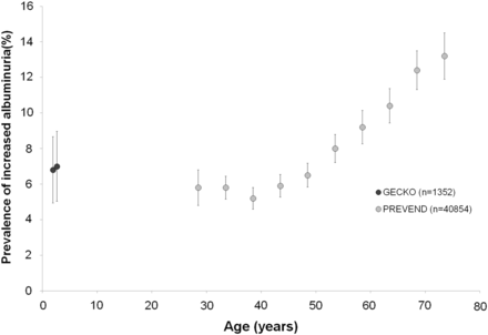 Prevalence of increased albuminuria (UAC ≥ 20 mg/L) in different age ranges in the general population of the Dutch northern provinces (data from the GECKO and PREVEND cohorts).