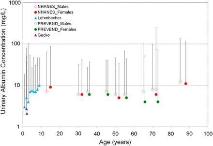 Individual variation of urinary albumin concentration is relatively constant with ageing. Median and 97.5th percentile of the UAC distribution according to different age categories in two adult general population cohorts (PREVEND and NHANES), a child cohort (Lehrnbecher) and a toddler cohort (GECKO). *95th percentile of UAC in NHANES was plotted.