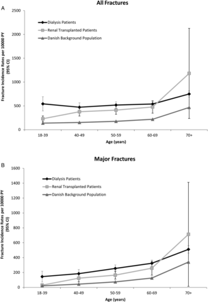 Fracture incidence rates per 10 000 PY. (A) Incidence rate per 10 000 PY of any first fracture. (B) Incidence rate per 10 000 PY of any first major fracture (spine, hip, forearm and upper arm fracture).