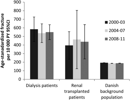 Fracture incidence during three time periods. The risk of fracture did not change during the three time periods 2000–03, 2004–07 and 2008–11 in the dialysis patients, the renal transplanted patients or the Danish background population.