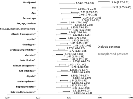 HR (95% CI) for any first fracture as a function of treatment group (dialysis or transplanted patients) with the Danish background population as reference. The first row shows the unadjusted HR associated with membership of each of the two treatment groups. The next rows show adjusted models where the effect of group membership is stepwise adjusted for sex, age, Charlson Comorbidity Index score, fracture during prior 5 years, and *adjusted for sex, age, Charlson Comorbidity Index score, fracture during prior 5 years and each group of medication, one at a time.