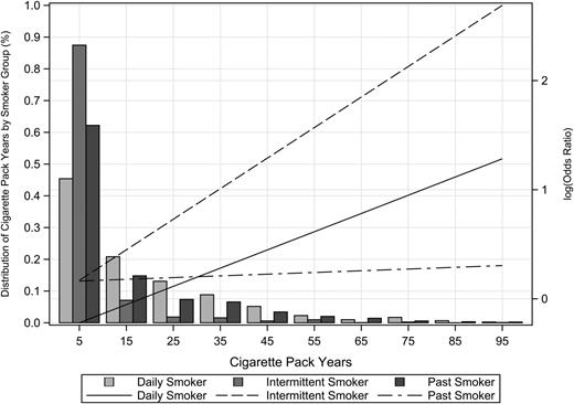 Distribution of cumulative pack-years by smoker group among Hispanics/Latinos. The histogram shows the percent of cigarette pack-year groups (0–10, 10–20 and so on) by smoker groups (current daily, intermittent and past smokers). Lines are the adjusted OR of CKD by smoker groups (current daily, intermittent and past versus never smokers) (see Table 2 for covariates). The x-axis uses the midpoint of the cigarette pack-year group interval.