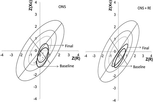 Mean vector position with 95% confidence ellipse, pre- and postintervention. There was no statistical difference in either groups, it can be seen that vector migration is similar in both groups, trending towards better body composition due to an increase in soft lean tissue mass.