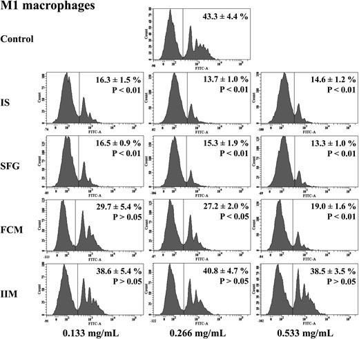 Capacity of M1 macrophages to phagocyte opsonized carboxylate microspheres within 30 min. Macrophages were in vitro differentiated from monocytes under stimulation with three different concentrations (0.133, 0.266 and 0.533 mg/mL) of IS, SFG, FCM or IIM. Blood was collected from control subjects. Counts of FITC-positive cells as phagocytosing macrophages (shown on the right-hand side of each histogram) were determined flow cytometrically. Histograms depict representative examples from a single individual and mean ± SEM of at least five independent experiments. Statistical analysis was performed using ANOVA and the Dunnett's multiple comparison test as a post hoc test.