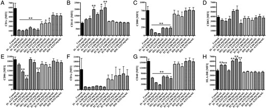 Phenotypical analysis of mDCs that were in vitro differentiated from monocytes under stimulation with IS, SFG, FCM or IIM (0.133, 0.266 and 0.533 mg/mL). Blood was collected from control subjects. Statistical analysis was performed using ANOVA and the Dunnett's multiple comparison test as a post hoc test; data of five independent experiments are presented as mean ± SEM. *P < 0.05, **P < 0.01. Protein expression analysis of mDC surface markers (A) CD1c, (B) CD141, (C) CD80, (D) CD83, (E) CD86, (F) CD1a, (G) CD40 and (H) HLA-DR were measured as MFI by flow cytometry.