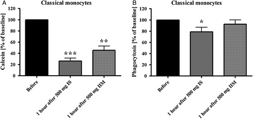 (A) Flow-cytometric calcein assay for the analysis of the iron uptake in classical monocytes. As iron intracellularly binds calcein and quenches its fluorescence, lower fluorescence intensity represents higher iron uptake. (B) Analysis of capacity of classical monocytes to phagocyte opsonized carboxylate microspheres within 30 min. Counts of FITC-positive cells were determined flow cytometrically. Blood was collected from peritoneal dialysis patients before and 1 h after infusion of 500 mg IS or 500 mg IIM. Statistical analysis was performed for each iron preparation using unpaired Student's t-test; controls (in the absence of iron) are defined as 100%. Data of three independent experiments were measured as MFI and presented as percentages of baseline ± SEM. *P < 0.05, **P < 0.01, ***P < 0.001.