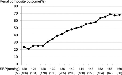 Association between renal composite outcome and follow-up SBP. The pattern plot shows the relationships between percentages of composite renal outcome and follow-up SBP. Each plotted percentage of outcomes is calculated for patients whose follow-up SBP lies within the interval between −6 and +6 mmHg for a specific SBP.
