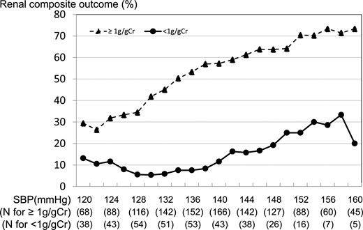 Association between renal composite outcome and follow-up SBP stratified by baseline proteinuria. The pattern plot shows the relationships between percentages of composite renal outcome and follow-up SBP. Each plotted percentage of outcomes is calculated for patients whose follow-up SBP lies within the interval between −6 and +6 mmHg for a specific SBP.