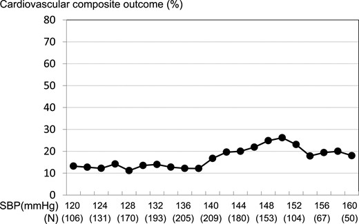 Association between CV composite outcome and follow-up SBP. The pattern plot shows the relationship between the percentages of composite CV outcome and follow-up SBP. Each plotted percentage of outcomes is calculated for patients whose follow-up SBP lies within the interval between −6 and +6 mmHg for a specific SBP.