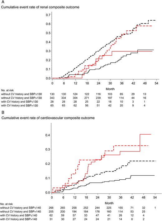 (A) Effect of follow-up SBP on renal end point in patients without and with history of CVD. (B) Effects of SBP on CV end point in patients without and with history of CVD. The Kaplan–Meier analysis shows time to composite renal and CV outcomes in type 2 diabetic patients with overt proteinuria and renal impairment. All patients were divided into four groups: without CV history and SBP ≤130 (black solid line), without CV history and SBP >130 (black-dashed line), with CV history and SBP ≤130 (red solid line) and with CV history and SBP >130 (red-dashed line) for renal outcome (A); without CV history and SBP ≤140 (black solid line), without CV history and SBP >140 (black-dashed line), with CV history and SBP ≤140 (red solid line) and with CV history and SBP >140 (red-dashed line) for CV outcome (B).