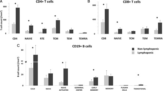 Phenotypic analysis of lymphocyte populations. A thorough phenotypic study of lymphocyte populations, including (A) CD4, (B) CD8 and (C) B cells, was performed in 19 patients: 10 in the lymphopenic group and 9 in the controls. *Indicates statistical significance (P < 0.05).