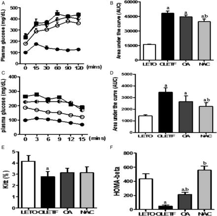 IPGTT and IVITT in experimental animals. Blood glucose levels were determined, and blood glucose area under the curve (AUC) was calculated after intraperitoneal injection of glucose (A, B) or after intravenous injection of insulin (C, D). The rate constant for the insulin tolerance test (KITT) was calculated after IVITT, and the insulin secretory capacity of β cells was calculated to use the HOMA-β formula (E, F). LETO, control group; OLETF, diabetic control group; OA, oleanolic acid-treated diabetic group; NAC, N-acetylcysteine-treated diabetic group. Data are expressed as mean ± SEM. aP < 0.05 versus LETO, bP < 0.05 versus OLETF.
