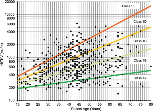 The Mayo classification for prediction of disease progression in ADPKD by htTKV and age. In general, class 1C, 1D and 1E patients will have rapid disease progression and qualify for treatment (derived from ref. [27]). Limits are defined based on estimated TKV growth rates of 1.5, 3.0, 4.5 and 6.0% per year. Estimated slopes of eGFR loss by subclass (1A–1E) are −0.1, −1.2, −2.5, −3.4 and −4.6 mL/min/1.73 m2 per year, respectively, with no significant differences between men and women. The incidence of ESRD at 10 years increased by subclass (1A–1E), being 2.4, 11.0, 37.8, 47.1 and 66.9%, respectively [30].