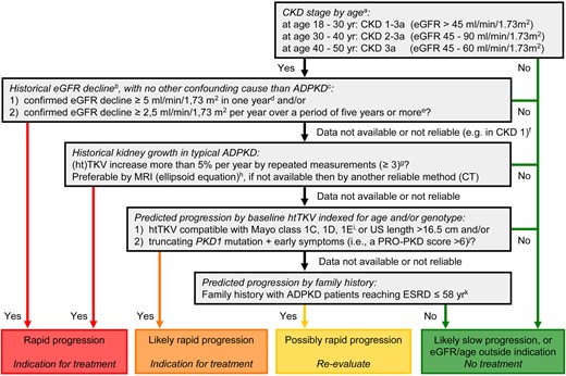 Algorithm to assess indications for initiation of treatment in ADPKD. The EMA label for tolvaptan states that this drug is indicated for ‘ADPKD patients with CKD stages 1–3 and evidence of rapid disease progression at initiation of treatment’. A definition of ‘evidence of rapid disease progression’ is not provided. The diagram aims to define rapid progression, and thus allow the identification of patients eligible for treatment. It is based on the assumption that GFR for age, or historical changes in GFR, provides more information on disease progression than changes in TKV or risk prediction scores based on (ht)TKV or PKD gene mutation analysis in conjunction with clinical signs. Patients identified as showing ‘rapid progression’ or ‘likely rapid progression’ may be considered for treatment with tolvaptan. Patients with ‘possible rapid progression’ should be re-evaluated during follow-up visits. Besides assessing the indication for treatment, contraindications to and special warnings for tolvaptan use in ADPKD should be considered (see Table 2). Notes to the decision algorithm. (a) In our opinion, the indication ‘CKD stages 1–3 at initiation of treatment’ is not sufficiently specific as eGFR should be indexed for age. ADPKD patients with a high eGFR for age are unlikely to show rapid disease progression. There is currently no published evidence for the effect of tolvaptan in patients below the age of 18 or above the age of 50 years. (b) eGFR may vary over time in individual patients, especially when close to the normal range. To confidently define ‘rapid disease progression’, the rate of eGFR decline should be supported by multiple measurements that reliably indicate a rate of decline in eGFR. For this reason, this criterion should also be defined more strictly when historical data are available for only a short period compared with when available for a longer period. (c) When ‘evidence of rapid disease progression’ is based on historical eGFR data, the decline in renal function should be due to ADPKD and not related to other diseases, medications or factors that may contribute (reversibly or irreversibly) to a decline in renal function (e.g. diabetes mellitus, NSAIDs, calcineurin inhibitors, dehydration or contrast agents). (d) The criterion decline in eGFR ≥5 mL/min/1.73 m2 in 1 year is adopted from the KDIGO CKD Guideline [35]. (e) The criterion decline in eGFR ≥2.5 mL/min/1.73 m2 per year over a period of 5 years is comparable to class 1C patients in the Mayo classification of ADPKD [30]. (f) In young ADPKD patients with CKD stage 1, the observation of ‘no change in eGFR’ in general is not considered a sensitive marker of slow disease progression, as eGFR often remains fairly stable during a prolonged period of time, whereas TKV increases steadily, suggesting disease progression. In such patients, changes in TKV and/or prediction models should be applied to assess historical or predicted disease progression. (g) The criterion of increase in TKV ≥5% per year is likely to be conservative. It is based on the threshold defining the Mayo class 1C patients [30]. This criterion has also been advocated by the Japanese regulatory authorities [39]. The average rate of TKV growth in placebo-treated patients in the TEMPO 3:4 trial was 5.5% per year [10]. (h) The ellipsoid equation estimates TKV reliably when compared with classical volumetry [30, 34]. (i) The Mayo classification of ADPKD is based on height-adjusted TKV indexed for age. It predicts that patients with class 1C, 1D and 1E have more rapid disease progression [30]. A kidney length ≥16.5 cm, as assessed by ultrasound (or MRI), can be used in patients younger than 45 years to indicate a high likelihood of rapid disease progression [41]. (j) The PRO-PKD score suggests that patients with a truncating PKD1 mutation and early onset of clinical signs (i.e. hypertension, macroscopic haematuria, cyst infection or flank pain before the age of 35 years) have rapid disease progression with start of RRT at a relatively young age [42]. (k) Although there is significant variability in the age of reaching ESRD within families that share the same mutation, clinical experience as well as observational studies have shown that a detailed family history can provide important information for risk prediction [44].