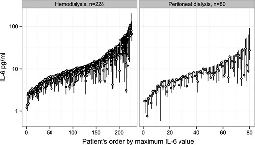 IL-6 variation in hemodialysis and peritoneal dialysis patients. Each bar represents a patient's highest, lowest and median IL-6 during 3 months. IL-6, interleukin-6.