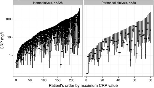 CRP variation in hemodialysis and peritoneal dialysis patients. Each bar represents a patient's highest, lowest and median hs-CRP during 3 months. hs-CRP, high-sensitivity C-reactive protein.