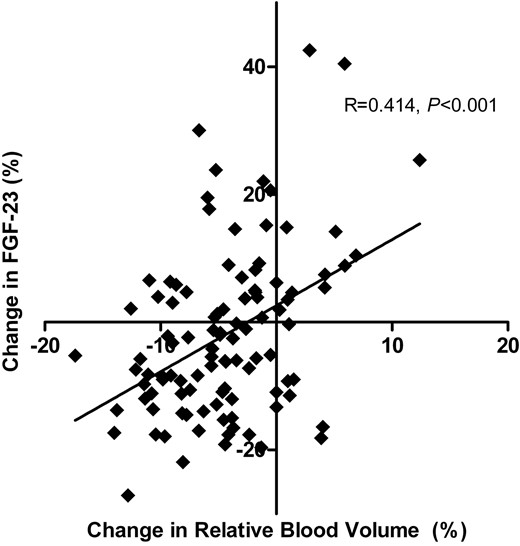 The relative change of blood volume during one haemodialysis session correlated with the change in FGF-23 levels. Pearson's correlation coefficient R and its P-value are reported. One outlying observation was excluded (change RBV −6%, FGF-23 +138%). FGF-23, fibroblast growth factor 23.