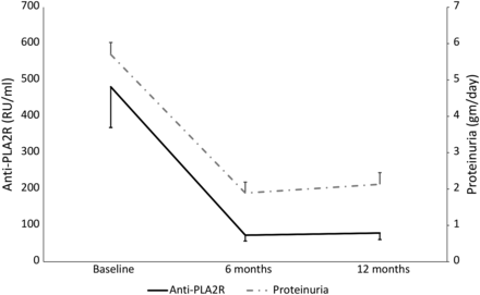 Graphical representation of anti-PLA2R and proteinuria at baseline, 6 months and 12 months.