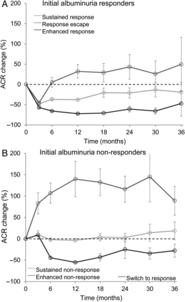 Mean albuminuria levels (95% confidence interval) over time in (A) responder and (B) non-responder patients.