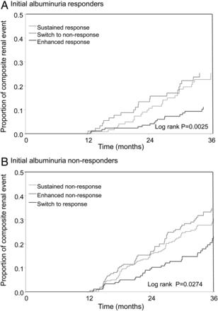 (A) Proportion of renal events in responder patients stratified by the change in albuminuria from Month 3 to Month 12. (B) Proportion of renal events in non-responder patients stratified by the change in albuminuria from Month 3 to Month 12.