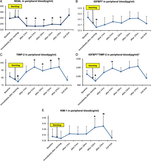 (A) Sequential measurements (mean ± SE) of peripheral plasma NGAL before (baseline) and after renal artery stenting in patients with high-grade renal artery stenosis. Thereafter, measurements were made at approximately 6-h intervals for 27 h, then repeated on readmission 3 months later. (B) Includes similar time point measurements of IGFBP7. (C) TIMP-2. (D) Product of IGBP7*TIMP-2. (E) KIM-1. *P-value <0.05 versus baseline.