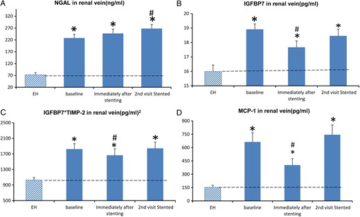 (A) The measurements (mean ± SE) of renal vein NGAL before (baseline) and immediately after renal artery stenting in patients with high-grade renal artery stenosis, then repeated on readmission 3 months later. (B) Renal vein IGFBP7 at baseline, immediately and 3 months after renal revascularization. (C) Product of IGBP7*TIMP-2. (D) MCP-1. *P-value <0.05 versus EH. #P-value ≤0.05 versus baseline.