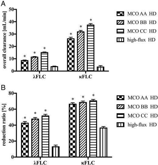 Free immunoglobulin light chain removal during hemodialysis with medium cut-off dialyzers and high-flux dialyzers in study 1. (A) Overall clearance. (B) Reduction ratio. Data are least square mean ± standard error. FLC, free light chain; MCO, medium cut-off dialyzer. *P < 0.001, compared to high-flux dialyzer.