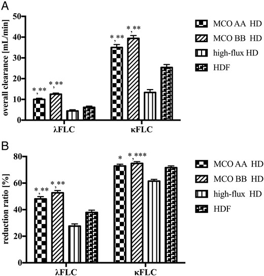 Free immunoglobulin light chain removal during hemodialysis with medium cut-off dialyzers and high-flux dialyzers and hemodiafiltration in study 2. (A) Overall clearance. (B) Reduction ratio. Data are least square mean ± standard error. FLC, free light chain; HD, hemodialysis; HDF, hemodiafiltration; MCO, medium cut-off dialyzer. *P < 0.001, compared to high-flux HD; **P < 0.001, compared to HDF; ***P = 0.01, compared to HDF.
