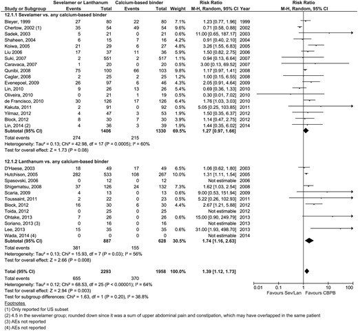Forest plot comparing gastrointestinal adverse event rates over the study duration between patients treated with sevelamer or lanthanum (Sev/Lan) and calcium-based phosphate binders (CBPB). AE - adverse event.