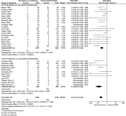 Forest plot comparing hypercalcemia event rates over the study duration between patients treated with sevelamer or lanthanum (Sev/Lan) and calcium-based phosphate binders (CBPB). AE - adverse event.