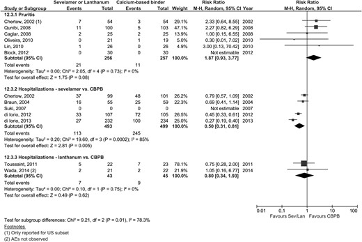 Forest plot comparing hospitalization events and pruritis events over the study duration between patients treated with sevelamer or lanthanum (Sev/Lan) and calcium-based phosphate binders (CBPB). AE - adverse event; US - United States.