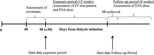 Timeline of the study, expressing the exposure and follow-up period in relation to dialysis initiation and iron parameter measurements. IV, intravenous; ESA, erythropoietin stimulating agents, TSat, transferrin saturation; Hb, hemoglobin.