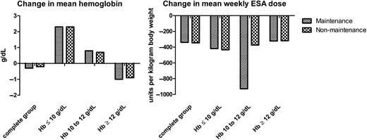 Differences in hemoglobin levels and mean weekly erythropoietin stimulating agent (ESA) doses before and after the exposure period. The figure represents the difference in means of hemoglobin levels and mean weekly doses corrected for body weight (units/kg).