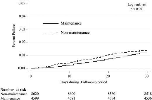 Kaplan–Meier curve presenting the cumulative probability of mortality for the maintenance and non-maintenance IV iron administration strategy groups during the follow-up period.