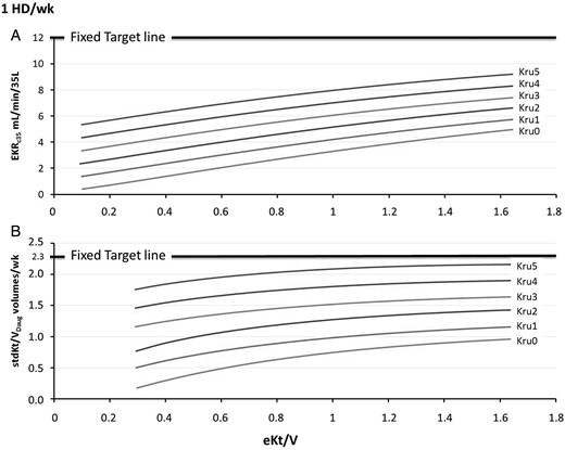 Once-weekly HD schedule: simulation results of the relationship between EKRc35 (A) or stdKt/VDaug (B) and eKt/V for integer Kru values ranging from 0 to 5 mL/min in virtual patients with V = 35 L (in this case Kru coincides with Krc35). The graph can be used for patients with V ≠ 35, by transforming their actual Kru (mL/min) into Krc35 (mL/min/35 L, or mL/min/1.73 m2). The intersection of the relationship curves with vertical lines allows quantifying either EKRc35 (A) or stdKt/VDaug (B), as a function of both Krc35 and eKt/V. Vice versa, the intersection with horizontal lines allows calculating the eKt/V to be prescribed. In (A), the thick horizontal line of EKRc35 = 12 mL/min/35 L is the fixed target and corresponds to the variable targets associated with Krc35 of 0. In (B), the horizontal line of stdKt/VDaug of 2.3 v/wk corresponds to the variable targets associated with Krc35 of 0.