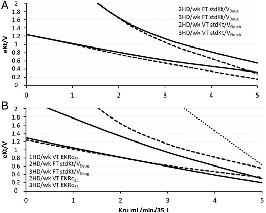 (A) Comparison between eKt/V fixed target (FT) ‘adequacy lines’ for stdKt/VDaug (solid lines) and variable target (VT) ‘adequacy lines’ for stdKt/VGotch (dashed lines) on 2-HD/wk and 3-HD/wk schedules. (B) Comparison between eKt/V fixed target ‘adequacy lines’ for stdKt/VDaug (dashed lines) and variable target adequacy lines for EKRc35 (dashed lines) on 2-HD/wk and 3-HD/wk schedules. The once-weekly ‘adequacy line’ is shown only for the variable target EKRc35 (dotted line).