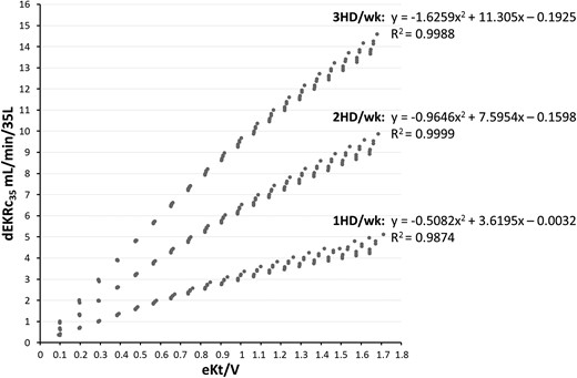 Relationships between the dialytic component of EKRc35 (dEKRc35= EKRc35 − Krc35) and eKt/V delivered for 1-, 2- and 3-HD/wk schedules and for Krc35 ranging from 0 to 5 mL/min/35 L. The fitting equation for each schedule is shown at the top of the curves. Of note, x2= (eKt/V)2; x = eKt/V.