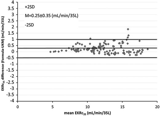 Bland–Altman plot comparing EKRc35 calculated with UKM and the predictive equations given in Figure 5.