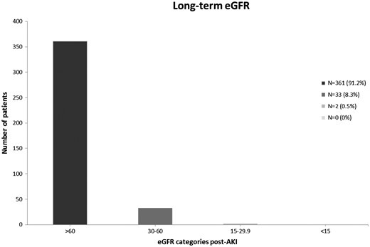 Long-term renal function after recovery from dialysis-requiring AKI.