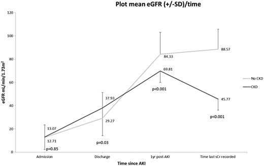 Estimated mean GFR and SD in patients that progressed to CKD versus those that maintained normal renal function. The difference in eGFR was statistically significant at discharge from hospital, at 1 year after the episode of AKI and at the time of last creatinine recorded. sCr, serum creatinine.