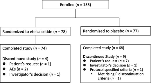 Disposition of study participants.