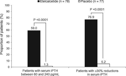 Proportions of patients meeting the primary and major secondary endpoints.