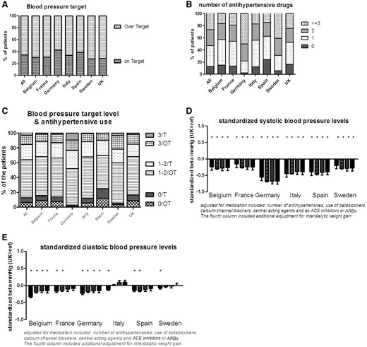 Blood pressure and the use of antihypertensive medications. (A) The percentage of patients on- or over-target; (B) the number of antihypertensive drugs taken; (C) the relationship between the target level and the use of antihypertensive medication (T: on-target for blood pressure; OT: over-target for blood pressure; 0: no antihypertensive medications; 1–2: one or two antihypertensive medications; 3: three antihypertensive medications); (D, E) the difference in mean systolic and diastolic blood pressures by country, relative to the UK: unadjusted (left-most bar for each country), adjusted for age, gender, race, diabetes, hypertension and smoking (second bar from the left), further adjusted for medication (second bar from the right) and further adjusted for interdialytic weight gain (right-most bar). ACE inhibitors: angiotensin-converting enzyme inhibitors; ARBs: angiotensin receptor blockers.