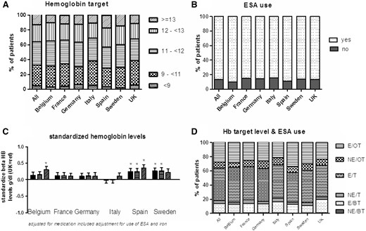 Hb levels and the use of ESAs. (A) The percentage of patients in each Hb range; (B) the percentage of patients on ESAs; (C) the difference in Hb level for each country, relative to the UK: unadjusted (left-hand bar for each country), adjusted for age, gender, race, diabetes, hypertension and smoking (middle bar), and further adjusted for ESA and iron use (right-hand bar); (D) the relationship between the Hb target level and the use of ESAs (E: ESA use; NE: no ESA use; OT: over-target for Hb levels; T: on-target for Hb levels; BT: below-target for Hb levels).