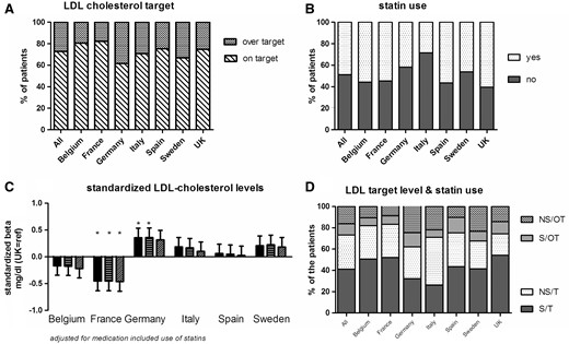 LDL-C levels and the use of statins. (A) The percentage of patients on- or over-target; (B) the percentage of patients on statins; (C) the difference in LDL-C level in each country, relative to the UK: unadjusted (left-hand bar for each country), adjusted for age, gender, race, diabetes, hypertension and smoking (middle bar), and further adjusted for statin use (right-hand bar); (D) the relationship between the LDL-C target and the use of statins (S: statin use; NS: no statin use; OT: over-target for LDL-C; T: on-target for LDL-C).