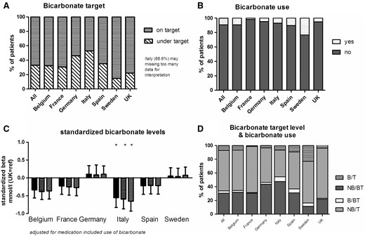 Bicarbonate levels and the use of bicarbonate supplementation. (A) The percentage of on- or under-target patients; (B) the percentage of patients with bicarbonate supplementation; (C) the difference in bicarbonate level in each country, relative to the UK: unadjusted (the left-hand bar for each country), adjusted for age, gender, race, diabetes, hypertension and smoking (middle bar), or further adjusted for bicarbonate supplementation (right-hand bar); (D) the relationship between the target bicarbonate level and the use of bicarbonate supplementation (B: bicarbonate supplementation; NB: no bicarbonate supplementation; T: on-target for bicarbonate levels; BT: below-target for bicarbonate levels).