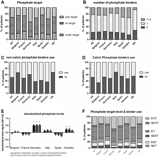 Phosphate levels and the use of phosphate binders. (A) The percentage of patients on- or over-target; (B) the number of phosphate binders; (C, D) the percentages of patients on non-calcium-based and calcium-based phosphate binders; (E) the difference in phosphate level in each country, relative to the UK, unadjusted (the left-hand bar for each country), adjusted for age, gender, race, diabetes, hypertension and smoking (middle bar), and further adjusted for phosphate binder use (right-hand bar); (F) the relationship between the target level and phosphate binder use (B: binder use; NB: no binder use; OT: over-target; T: on-target for phosphate levels; BT: below-target for phosphate levels).
