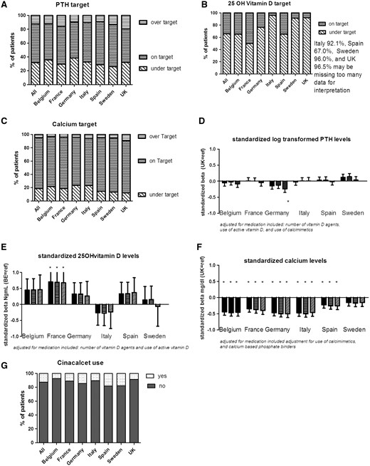 PTH, 25-hydroxyvitamin D and calcium levels, and vitamin D and cinacalcet supplementation. (A–C) The percentage of patients on- or over-target for PTH, 25-OH vitamin D and calcium, respectively; (D–F) the difference in log-transformed PTH, 25-hydroxy vitamin D and calcium levels in each country, relative to the UK: unadjusted (the left-hand bar for each country), adjusted for age, gender, race, diabetes, hypertension and smoking (middle bar), and further adjusted for vitamin D and cinacalcet, vitamin D only, cinacalcet and calcium-based phosphate binders, respectively (right-hand bar); (G) the percentages of patients on cinacalcet.